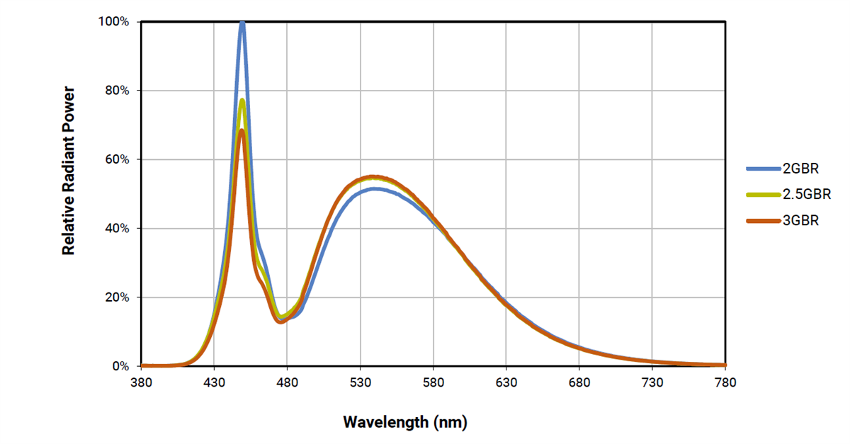 Performance Graph - Cree LED XLamp® XP-G3 Photophyll™ Select LEDs